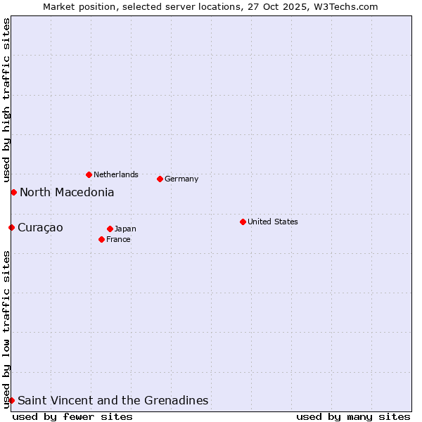 Market position of North Macedonia vs. Curaçao vs. Saint Vincent and the Grenadines