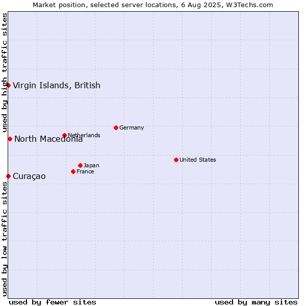 Market position of North Macedonia vs. Virgin Islands, British vs. Curaçao