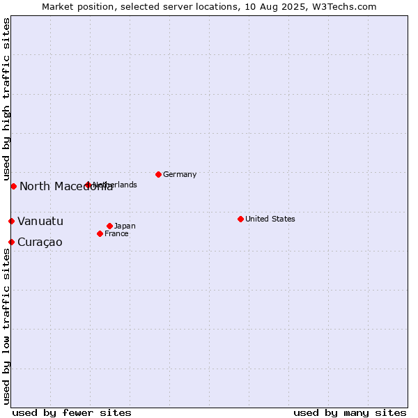 Market position of North Macedonia vs. Curaçao vs. Vanuatu