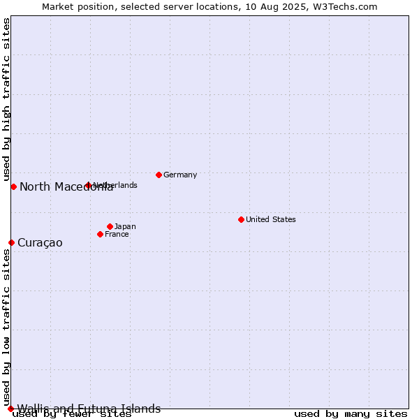 Market position of North Macedonia vs. Curaçao vs. Wallis and Futuna Islands