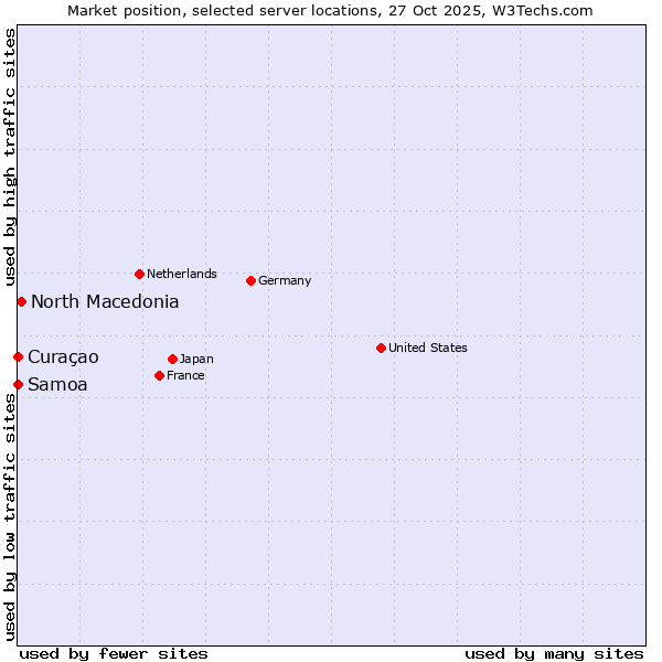 Market position of North Macedonia vs. Curaçao vs. Samoa