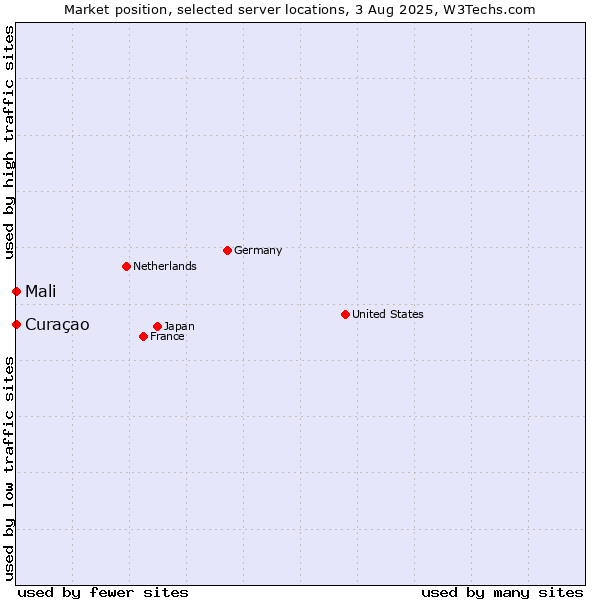 Market position of Mali vs. Curaçao