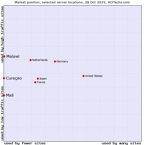 Market position of Malawi vs. Mali vs. Curaçao