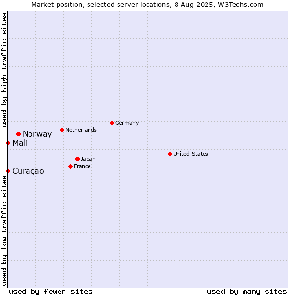 Market position of Norway vs. Mali vs. Curaçao