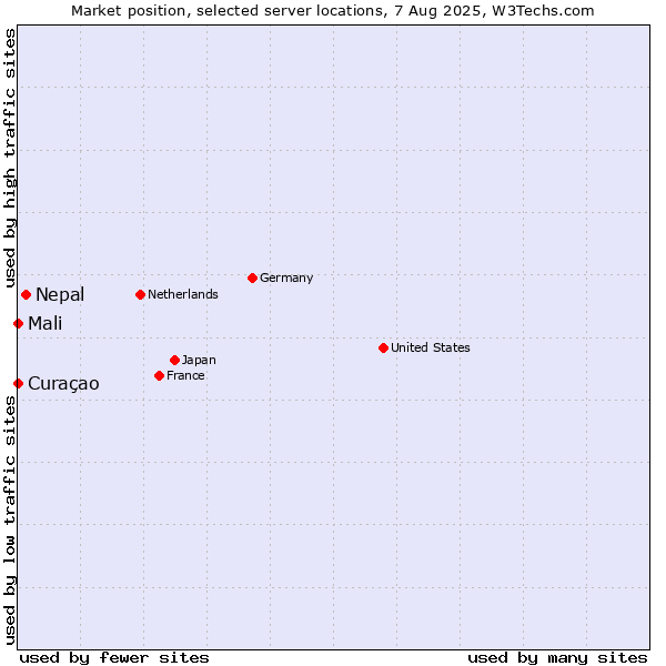 Market position of Nepal vs. Mali vs. Curaçao