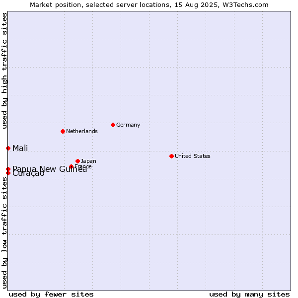 Market position of Mali vs. Papua New Guinea vs. Curaçao