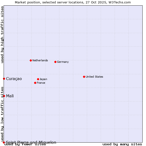Market position of Mali vs. Curaçao vs. Saint Pierre and Miquelon