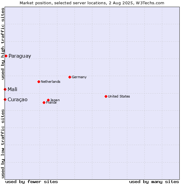 Market position of Paraguay vs. Mali vs. Curaçao