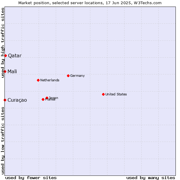 Market position of Qatar vs. Mali vs. Curaçao