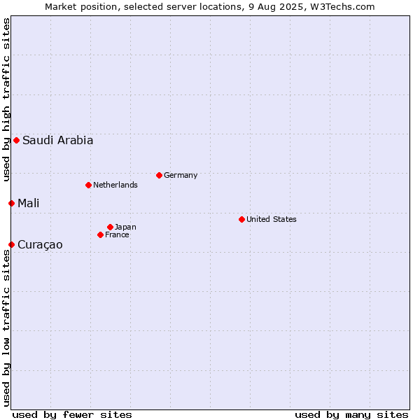 Market position of Saudi Arabia vs. Mali vs. Curaçao