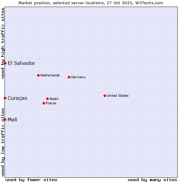 Market position of El Salvador vs. Mali vs. Curaçao
