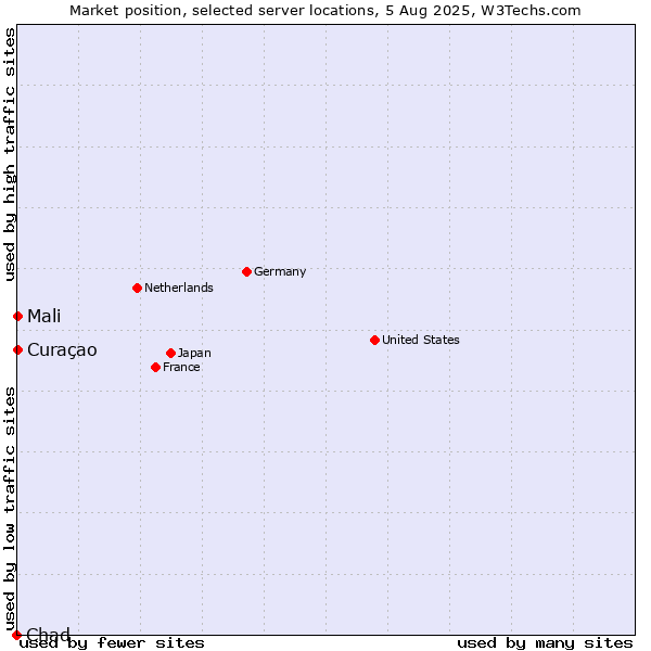 Market position of Mali vs. Curaçao vs. Chad