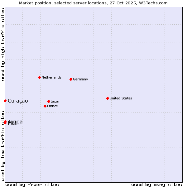 Market position of Mali vs. Curaçao vs. Tonga