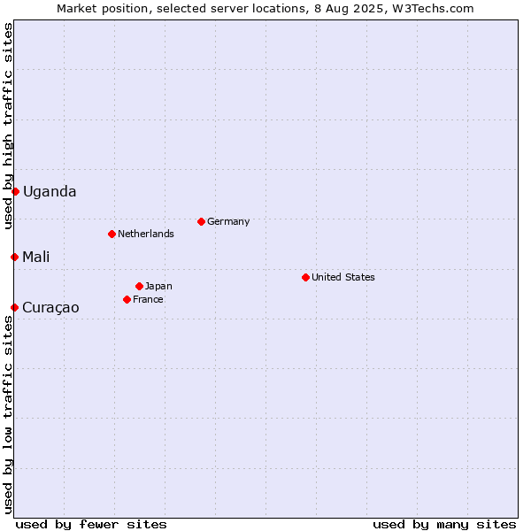 Market position of Uganda vs. Mali vs. Curaçao