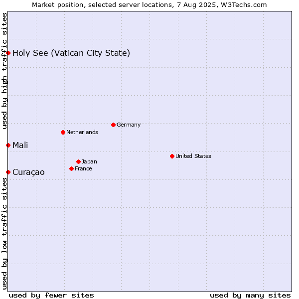 Market position of Holy See (Vatican City State) vs. Mali vs. Curaçao