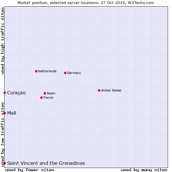 Market position of Mali vs. Curaçao vs. Saint Vincent and the Grenadines