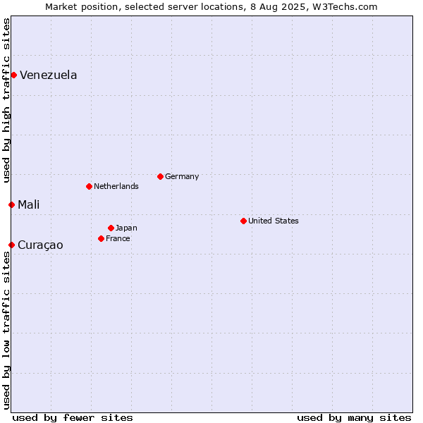 Market position of Venezuela vs. Mali vs. Curaçao