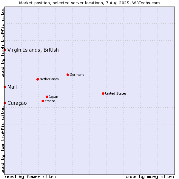 Market position of Mali vs. Virgin Islands, British vs. Curaçao