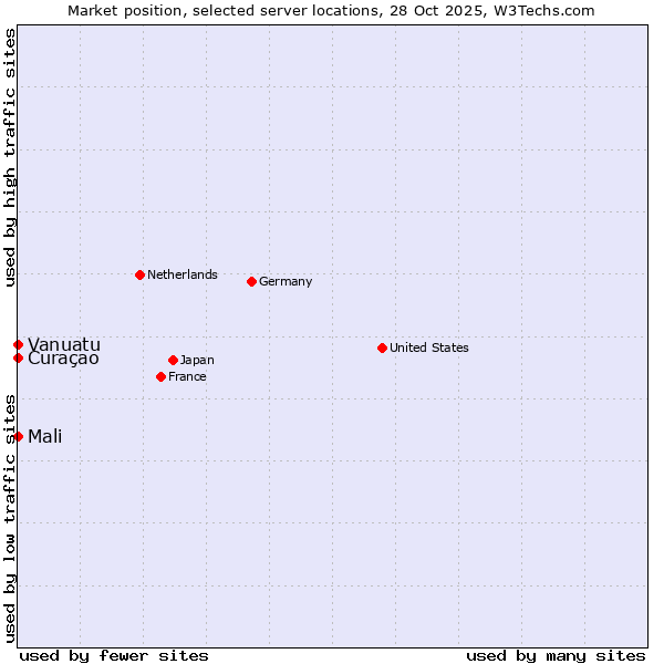 Market position of Mali vs. Curaçao vs. Vanuatu