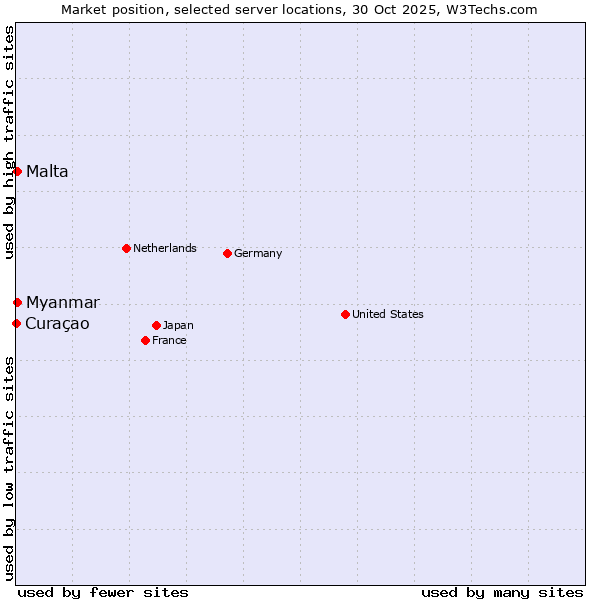 Market position of Myanmar vs. Malta vs. Curaçao