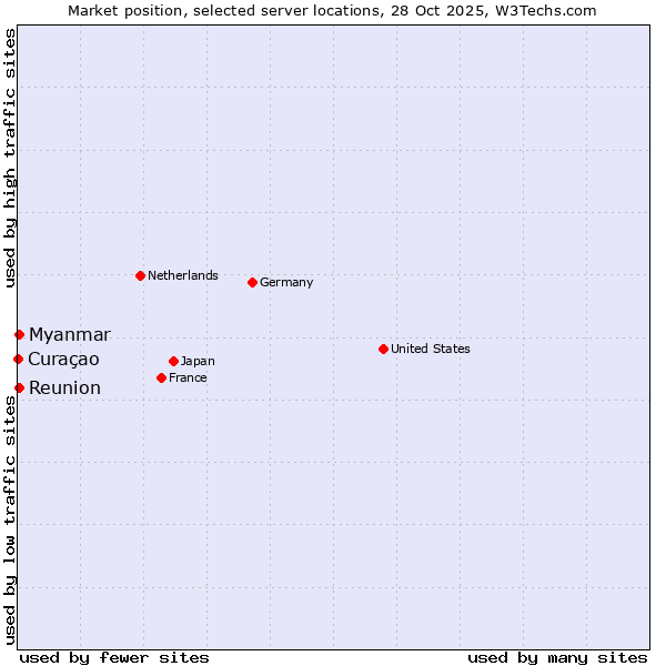 Market position of Reunion vs. Myanmar vs. Curaçao