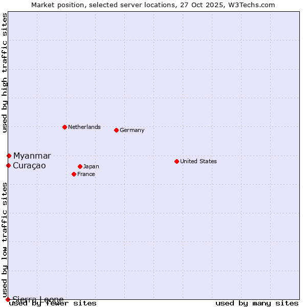 Market position of Myanmar vs. Curaçao vs. Sierra Leone