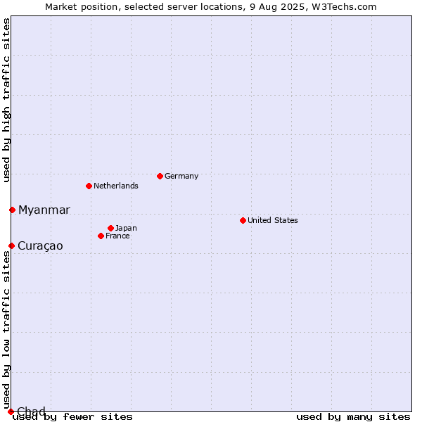 Market position of Myanmar vs. Curaçao vs. Chad