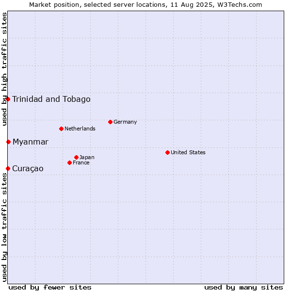 Market position of Myanmar vs. Trinidad and Tobago vs. Curaçao