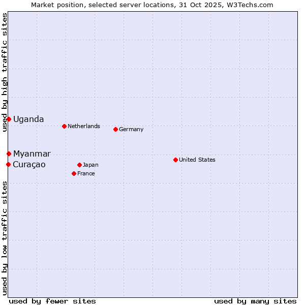Market position of Myanmar vs. Uganda vs. Curaçao