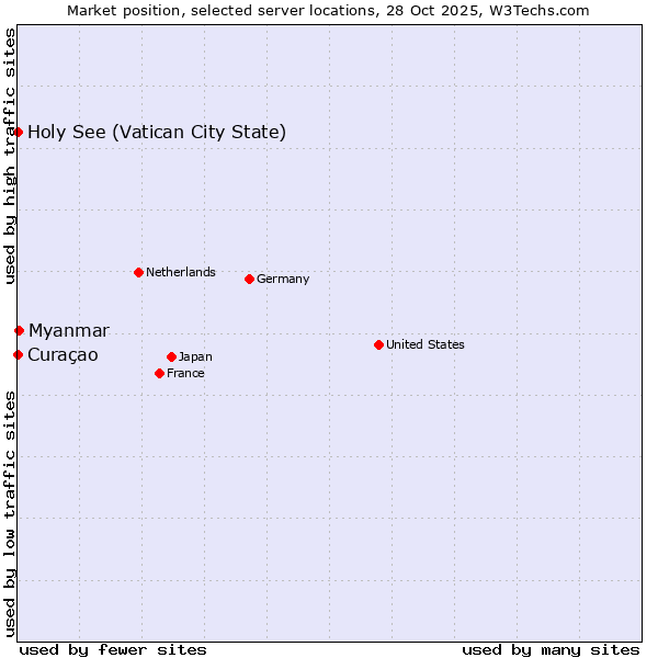 Market position of Myanmar vs. Holy See (Vatican City State) vs. Curaçao