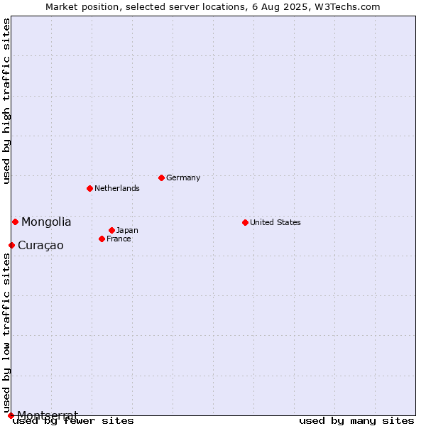 Market position of Mongolia vs. Curaçao vs. Montserrat