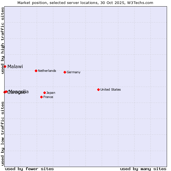 Market position of Mongolia vs. Malawi vs. Curaçao