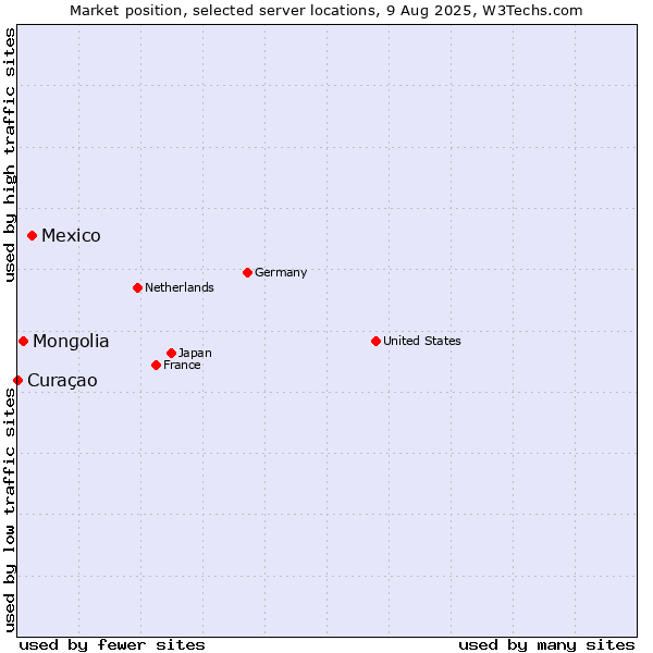 Market position of Mexico vs. Mongolia vs. Curaçao