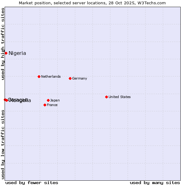 Market position of Mongolia vs. Nigeria vs. Curaçao