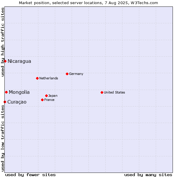 Market position of Mongolia vs. Nicaragua vs. Curaçao