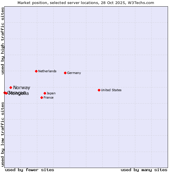 Market position of Norway vs. Mongolia vs. Curaçao
