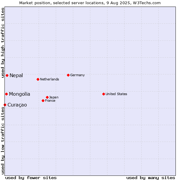 Market position of Nepal vs. Mongolia vs. Curaçao