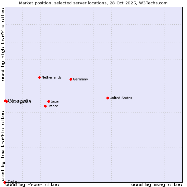 Market position of Mongolia vs. Curaçao vs. Palau
