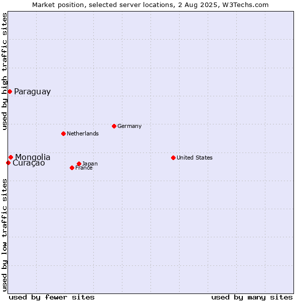 Market position of Mongolia vs. Paraguay vs. Curaçao