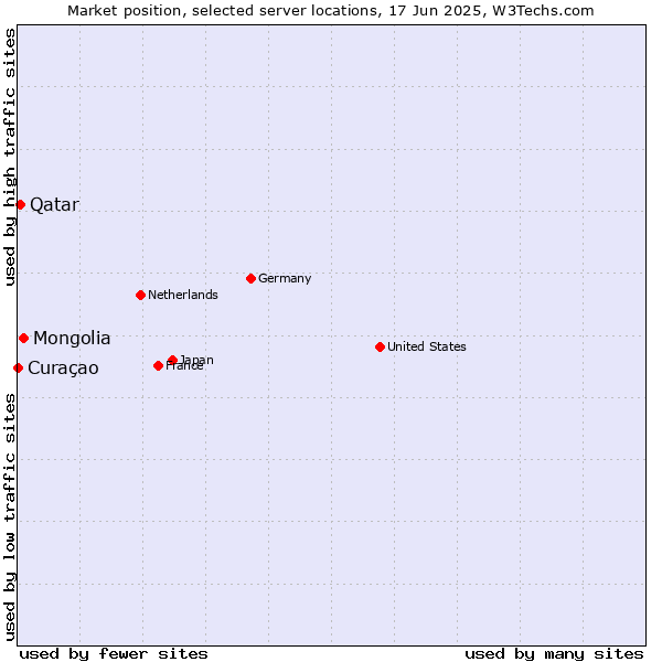 Market position of Mongolia vs. Qatar vs. Curaçao
