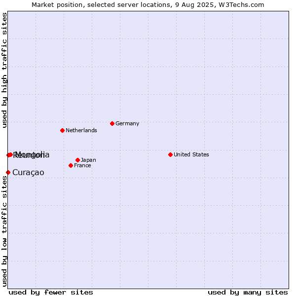 Market position of Mongolia vs. Reunion vs. Curaçao