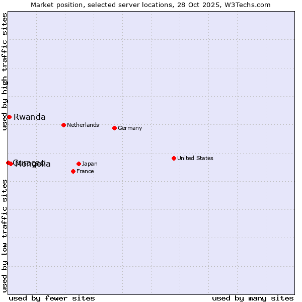 Market position of Mongolia vs. Rwanda vs. Curaçao