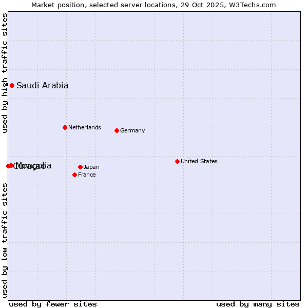 Market position of Saudi Arabia vs. Mongolia vs. Curaçao