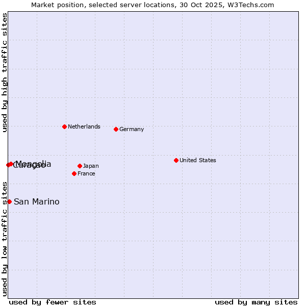 Market position of Mongolia vs. San Marino vs. Curaçao