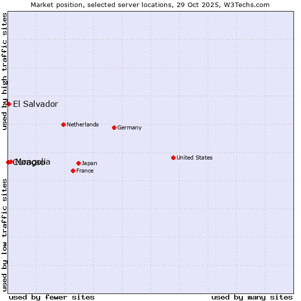 Market position of Mongolia vs. El Salvador vs. Curaçao