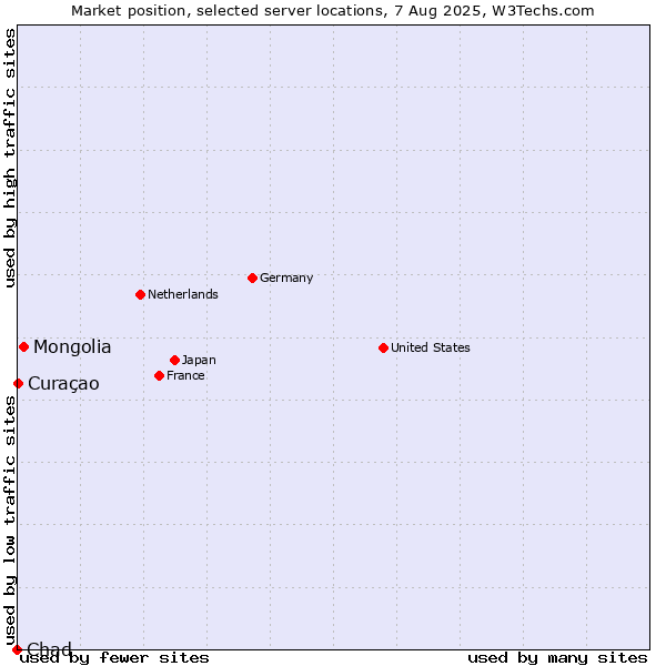 Market position of Mongolia vs. Curaçao vs. Chad