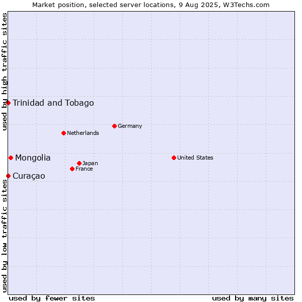 Market position of Mongolia vs. Trinidad and Tobago vs. Curaçao