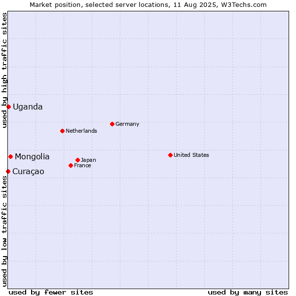 Market position of Mongolia vs. Uganda vs. Curaçao