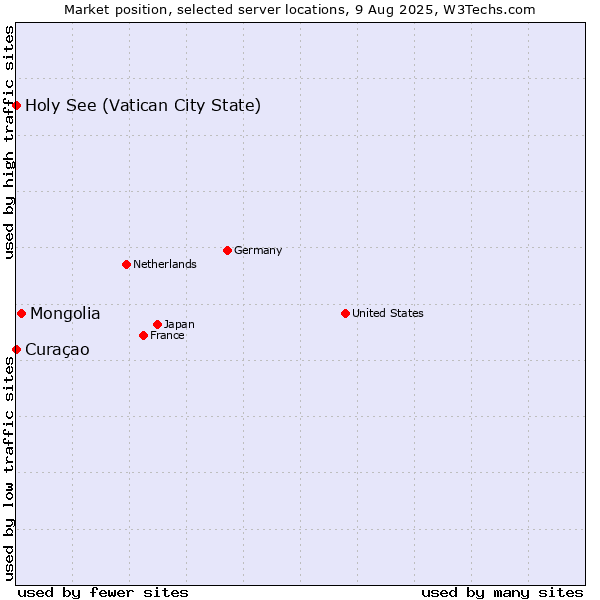 Market position of Mongolia vs. Holy See (Vatican City State) vs. Curaçao