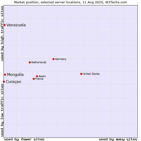 Market position of Mongolia vs. Venezuela vs. Curaçao